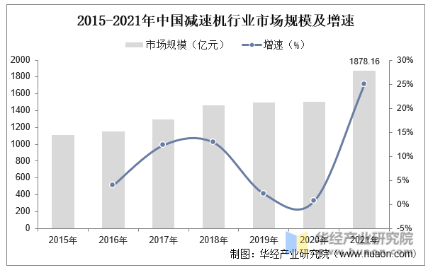 2015-2021年中国减速机行业市场规模及增速
