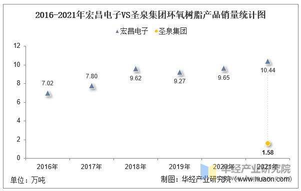2016-2021年宏昌电子VS圣泉集团环氧树脂产品销量统计图