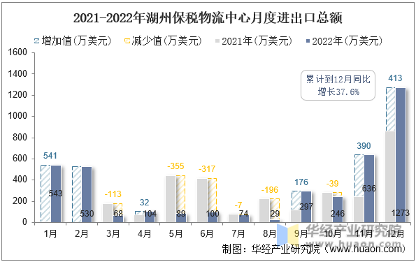 2021-2022年湖州保税物流中心月度进出口总额