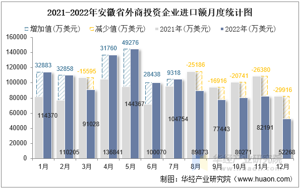 2021-2022年安徽省外商投资企业进口额月度统计图