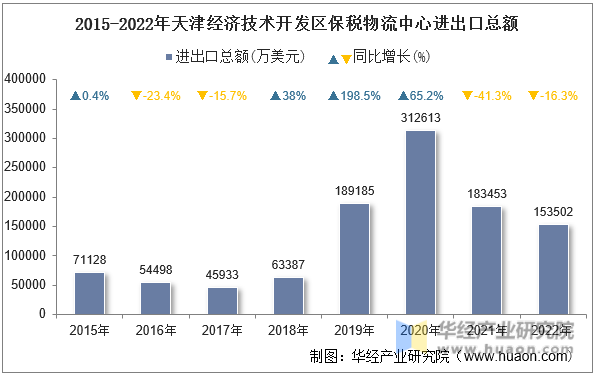 2015-2022年天津经济技术开发区保税物流中心进出口总额