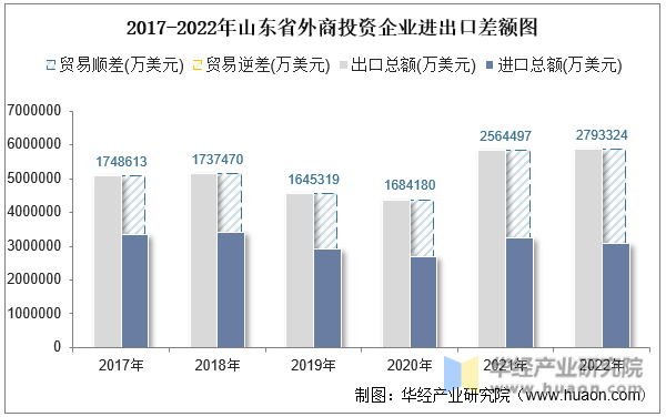 2017-2022年山东省外商投资企业进出口差额图