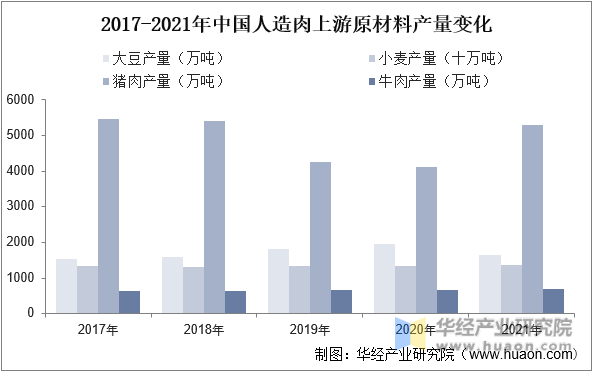 2017-2021年中国人造肉上游原材料产量变化
