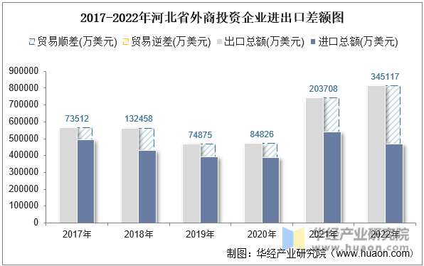 2017-2022年河北省外商投资企业进出口差额图