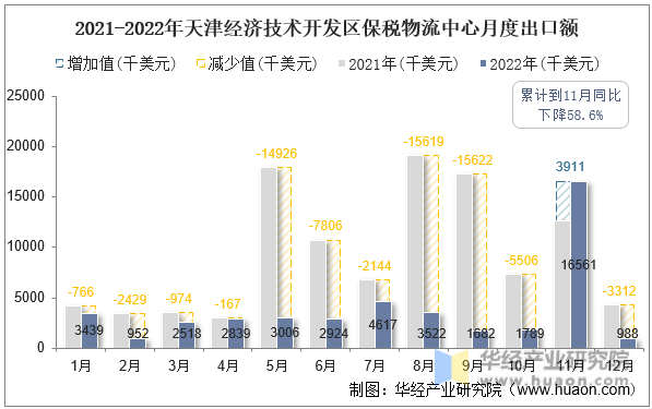 2021-2022年天津经济技术开发区保税物流中心月度出口额