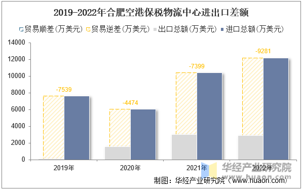 2019-2022年合肥空港保税物流中心进出口差额