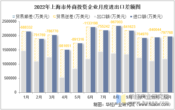 2022年上海市外商投资企业月度进出口差额图