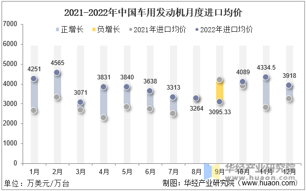2021-2022年12月中国车用发动机月度进口均价