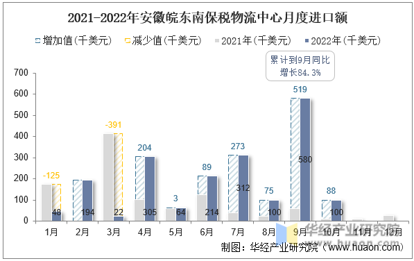 2021-2022年安徽皖东南保税物流中心月度进口额