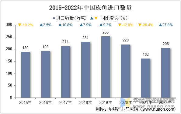 2015-2022年中国冻鱼进口数量