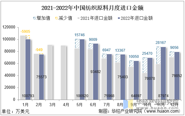 2021-2022年中国纺织原料月度进口金额