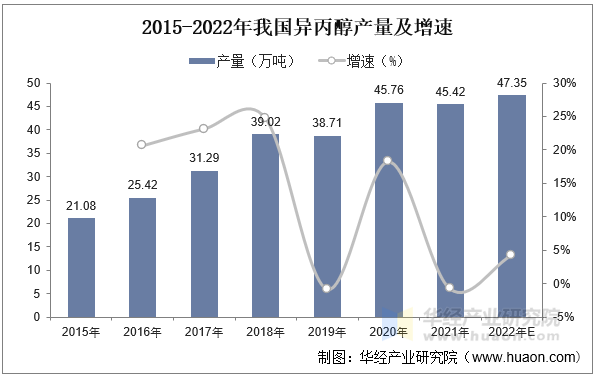 2015-2022年我国异丙醇产量及增速