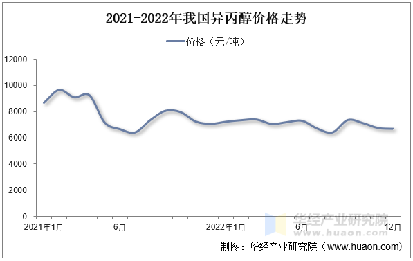 2021-2022年我国异丙醇价格走势