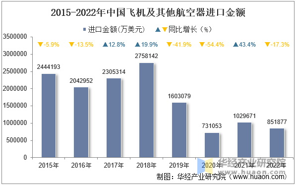 2015-2022年中国飞机及其他航空器进口金额