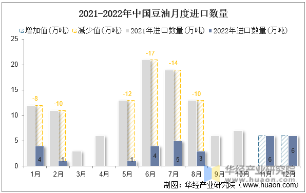2021-2022年中国豆油月度进口数量