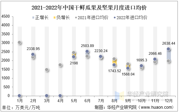 2021-2022年中国干鲜瓜果及坚果月度进口均价