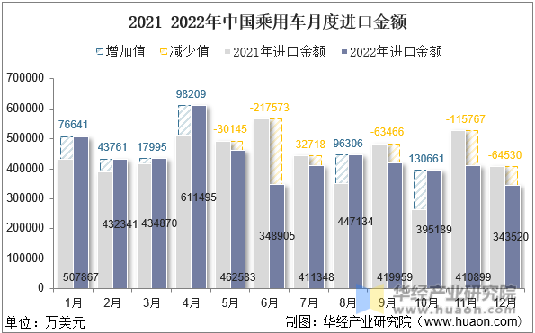 2021-2022年中国乘用车月度进口金额