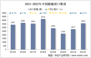2022年中国船舶进口数量、进口金额及进口均价统计分析