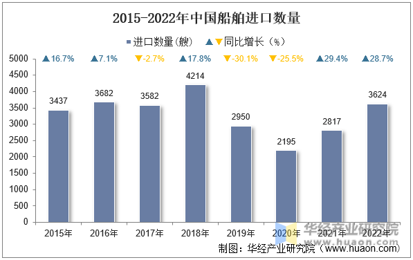 2015-2022年中国船舶进口数量