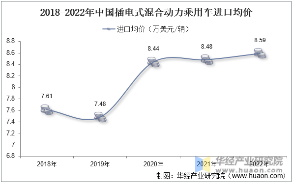 2018-2022年中国插电式混合动力乘用车进口均价
