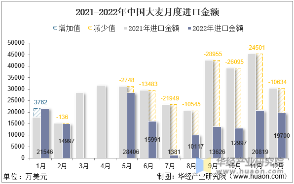 2021-2022年中国大麦月度进口金额
