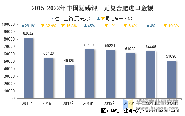 2015-2022年中国氮磷钾三元复合肥进口金额