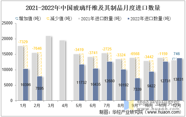 2021-2022年中国玻璃纤维及其制品月度进口数量