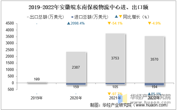 2019-2022年安徽皖东南保税物流中心进、出口额