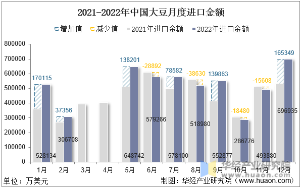 2021-2022年中国大豆月度进口金额