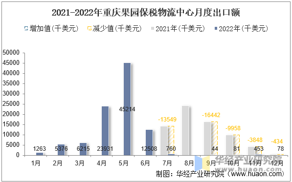 2021-2022年重庆果园保税物流中心月度出口额