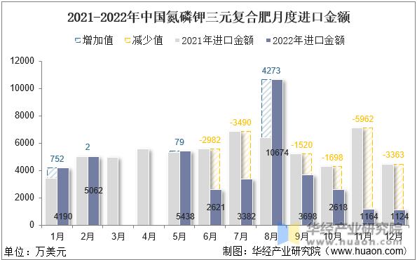 2021-2022年中国氮磷钾三元复合肥月度进口金额