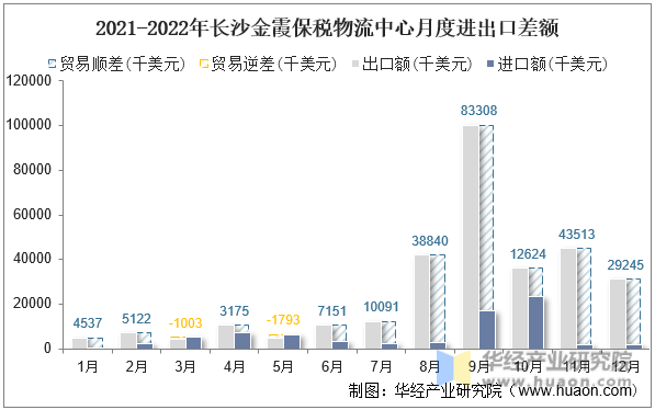 2021-2022年长沙金霞保税物流中心月度进出口差额