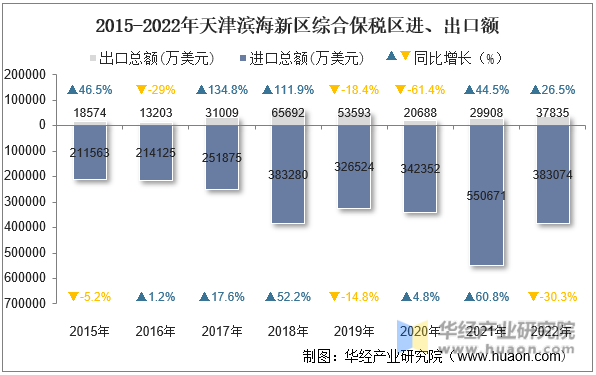 2015-2022年天津滨海新区综合保税区进、出口额