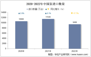 2022年中国泵进口数量、进口金额及进口均价统计分析