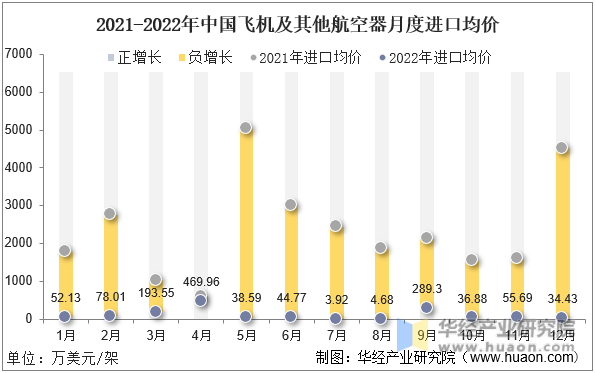 2021-2022年中国飞机及其他航空器月度进口均价