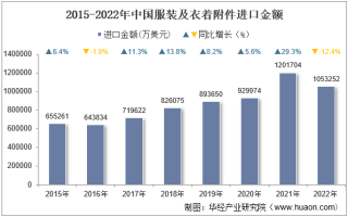 2022年中国服装及衣着附件进口金额统计分析