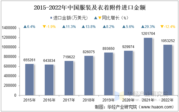 2015-2022年中国服装及衣着附件进口金额