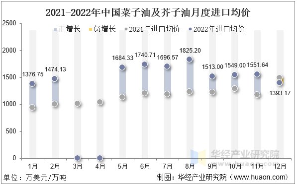 2021-2022年12月中国菜子油及芥子油月度进口均价