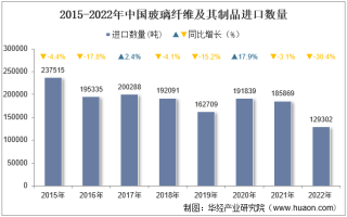 2022年中国玻璃纤维及其制品进口数量、进口金额及进口均价统计分析