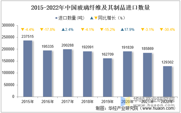 2015-2022年中国玻璃纤维及其制品进口数量