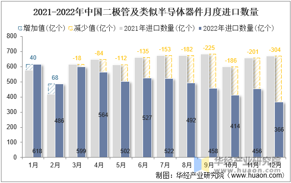 2021-2022年中国二极管及类似半导体器件月度进口数量