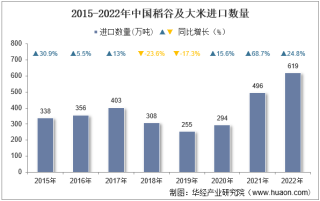 2022年中国稻谷及大米进口数量、进口金额及进口均价统计分析