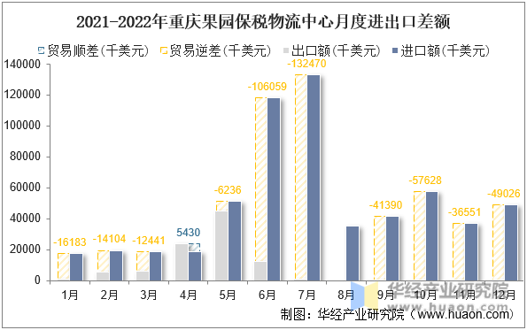 2021-2022年重庆果园保税物流中心月度进出口差额