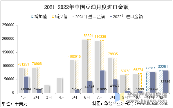 2021-2022年中国豆油月度进口金额
