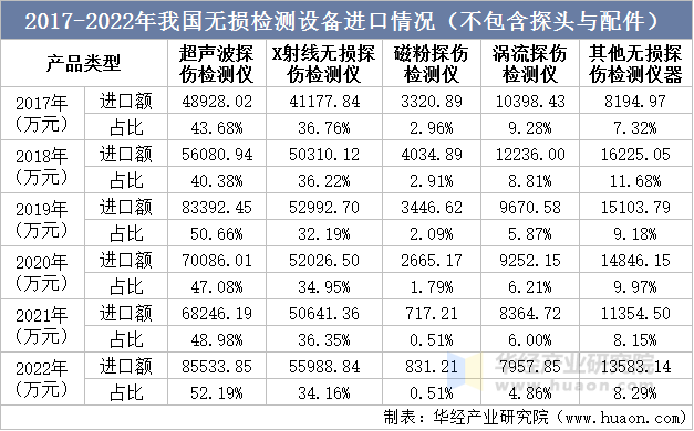 2017-2022年我国无损检测设备进口情况（不包含探头与配件）