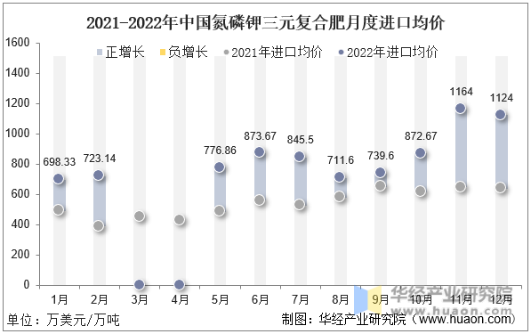 2021-2022年中国氮磷钾三元复合肥月度进口均价