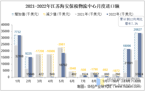 2021-2022年江苏海安保税物流中心月度进口额