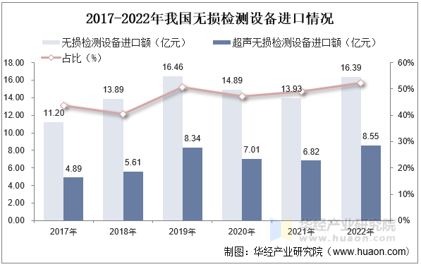 2017-2022年我国无损检测设备进口情况