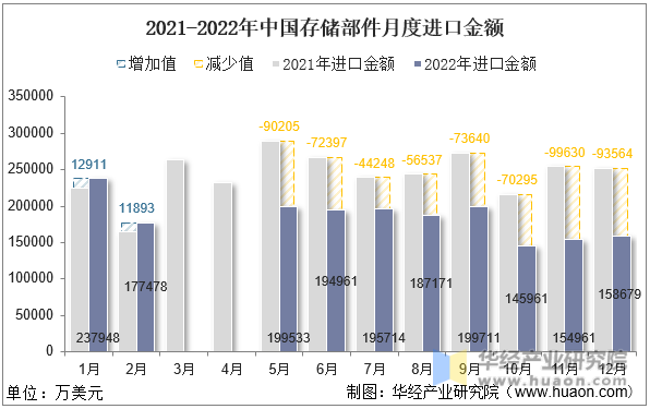 2021-2022年中国存储部件月度进口金额