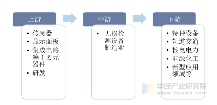 无损检测设备行业产业链